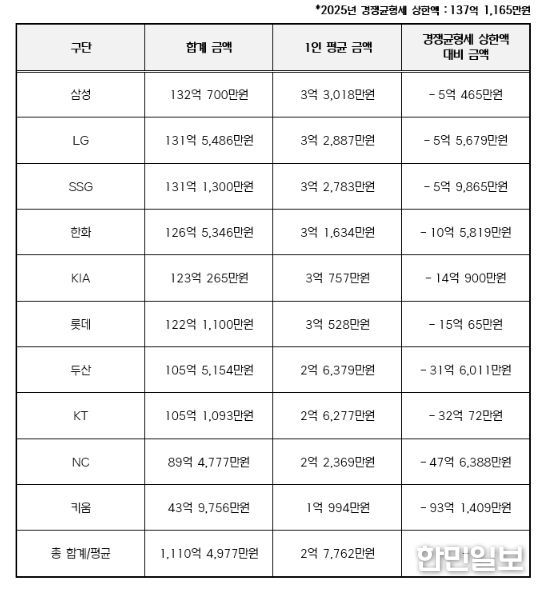 2025년 구단별 연봉 상위 40명 합계 금액