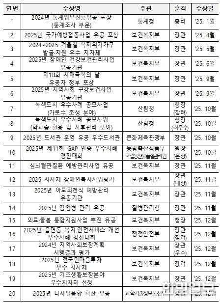 2025년 제주시 각종 평가 수상내역