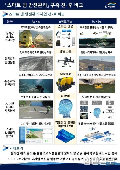 스마트 댐 안전관리 구축 전·후 비교