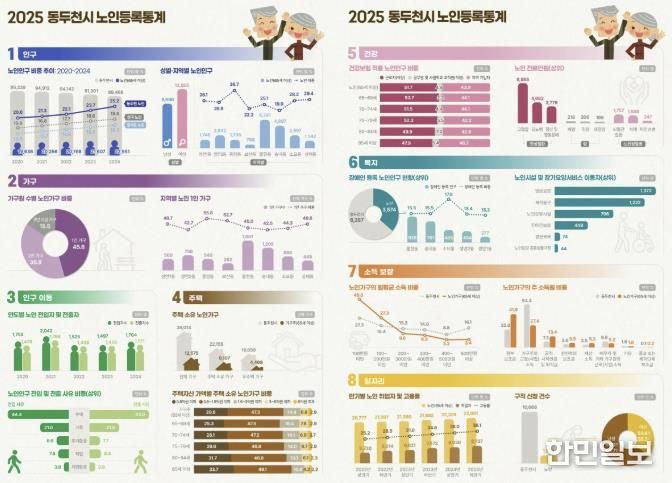 동두천시, 2025년 노인등록통계 결과 공표
