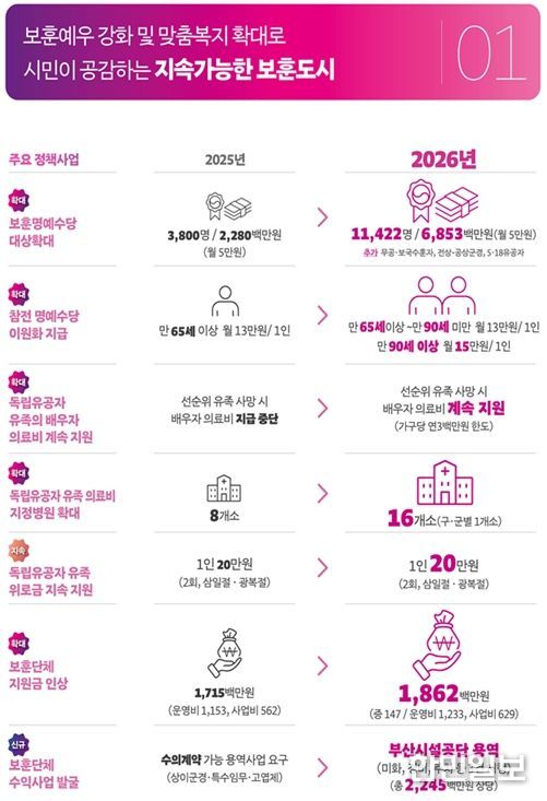 2026년 부산 보훈정책 발표