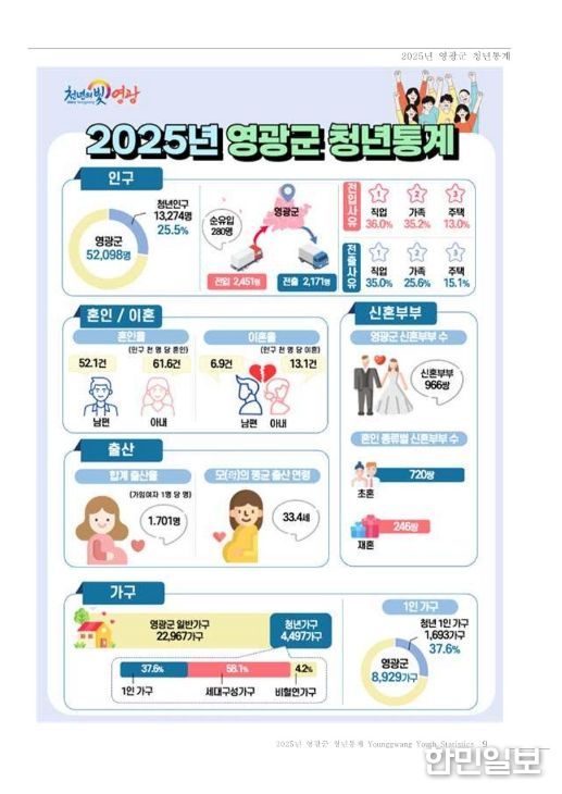 영광군, 2025년 청년통계 공표