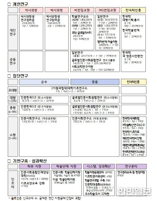 2026년 인문사회 분야 학술연구지원사업 체계도