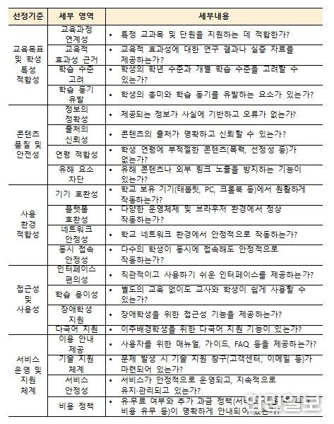 학습지원 소프트웨어 선택 기준 추가 예시