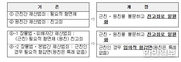 친족상도례 개정 주요 내용