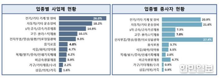 2024년 기준 제조업 실태조사(업종별 사업자 및 종사자 현황)