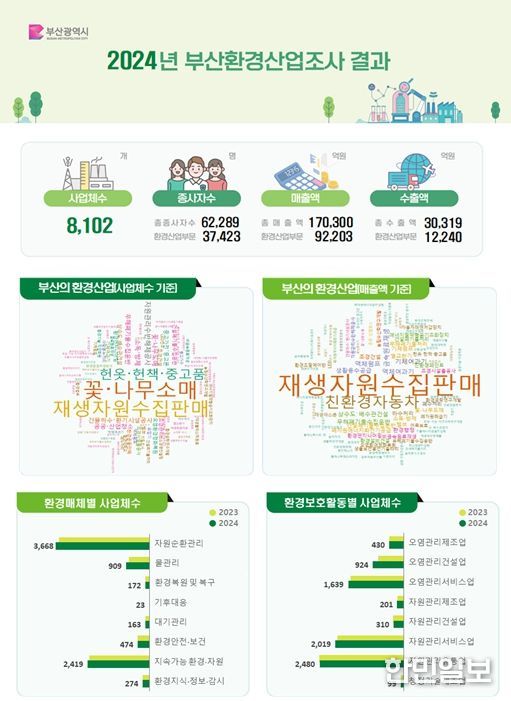 2024년 부산환경산업조사 주요 결과