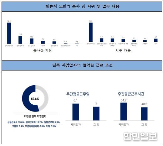 인천시 6080 노인의 경제활동 참여 현황
