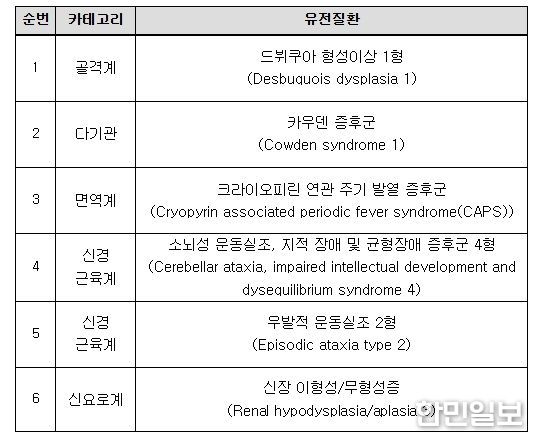 배아‧태아 대상 유전자검사 신규 질환 목록(6개)