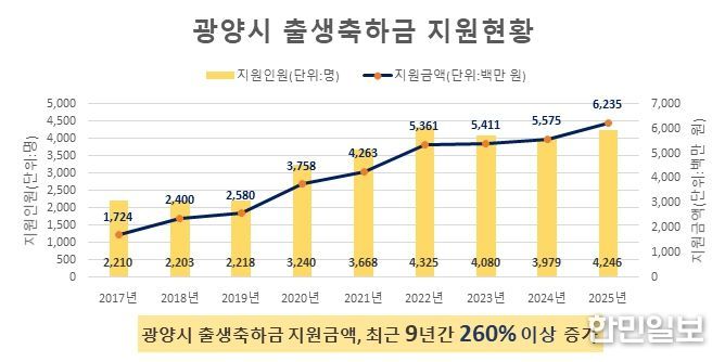 아이 낳고 키우기 좋은 광양시, 2026년 임신출산정책 어떻게 달라지나 - 출생보건과