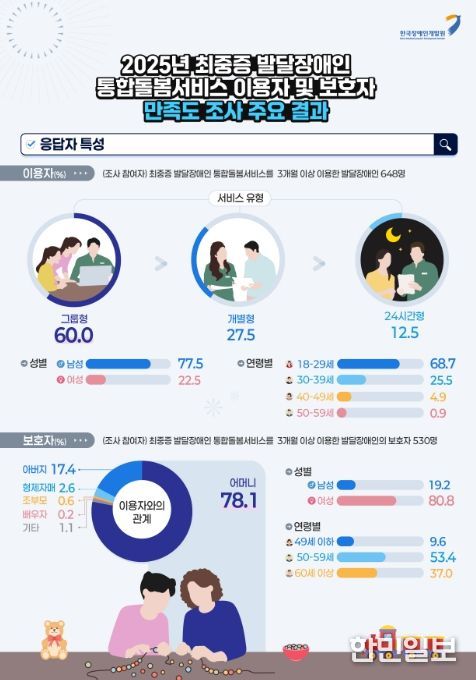 2025년 최중증 발달장애인 통합돌봄서비스 만족도 조사 주요 결과
