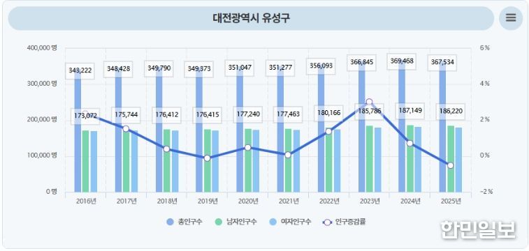 유성구 최근 10년 간 인구 수 변화(행정안전부 주민등록 인구통계 사이트)