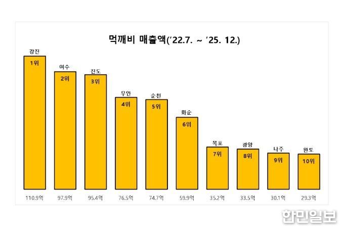 먹깨비 시·군 매출액 비교 그래프(‘22.7.~’25.12.31.)