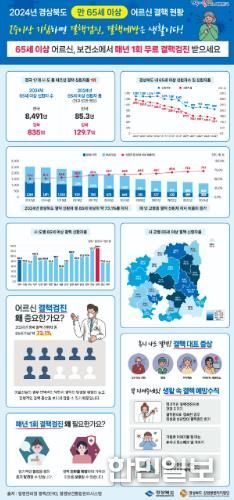 2024년 경상북도 만 65세 이상 어르신 결핵 팩트시트