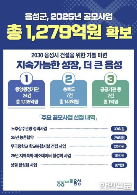 음성군, ‘선택과 집중’ 통했다… 공모사업 1279억 원 확보 쾌거