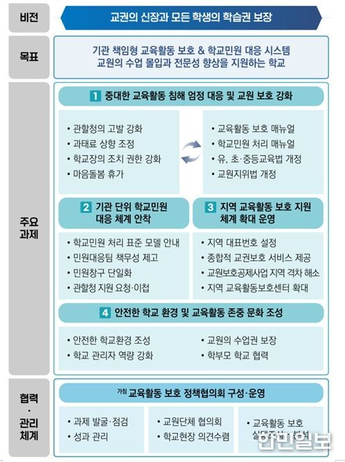 「학교민원 대응 및 교육활동 보호 강화 방안」추진 방향
