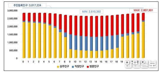 인천 생활인구 하루 변화