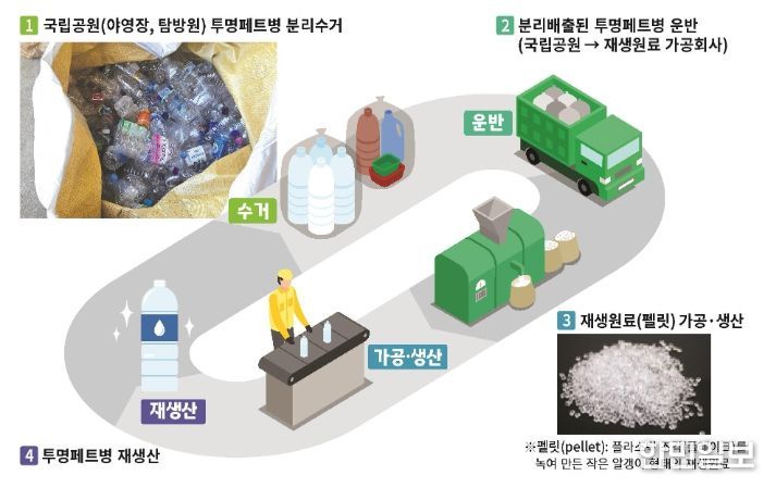국립공원 투명페트병 자원순환 추진 체계