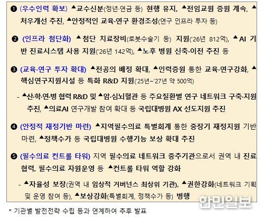 국립대학병원 종합적 육성방안(안)
