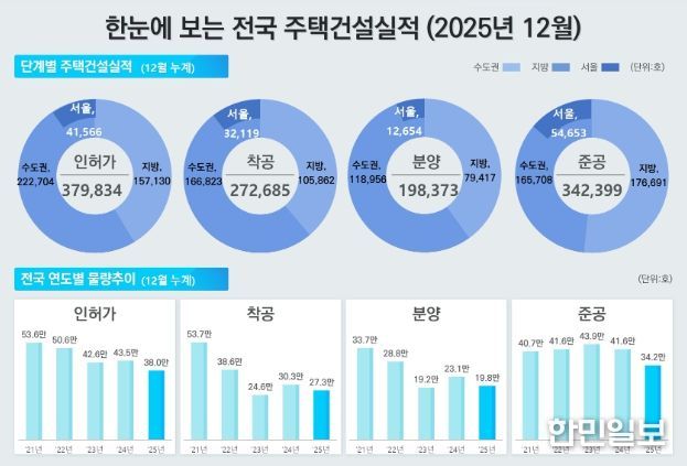 2025년 12월 주택통계 인포그래픽