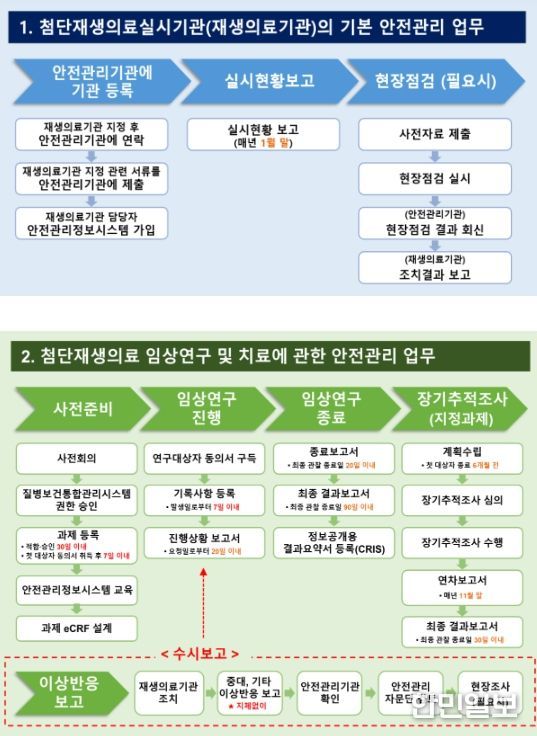 첨단재생의료실시기관 안전관리를 위한 주요 업무 요약