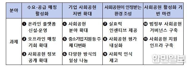 4대 분야별 11개 핵심과제