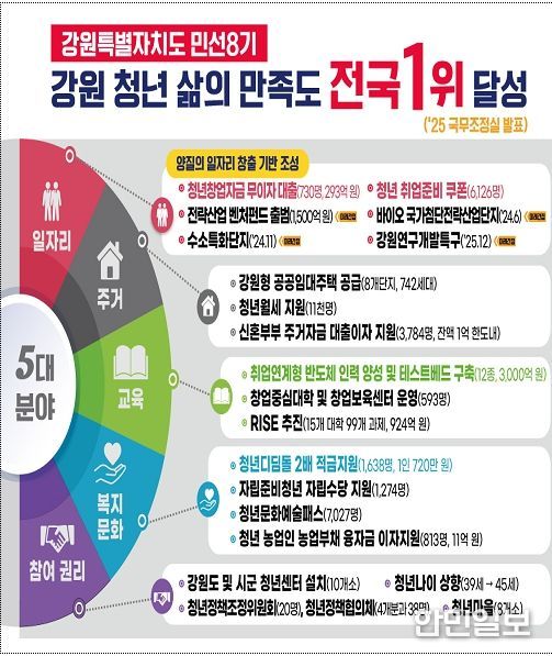 민선8기 청년정책 그간 주요성과