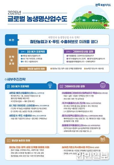 첨단농업과 K-푸드 수출허브로 미래를 열다