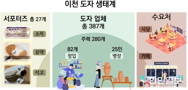 이천 도자 생태계 모식도