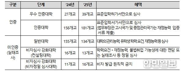인증제‧실태조사 결과와 사증(비자) 심사 간 관계