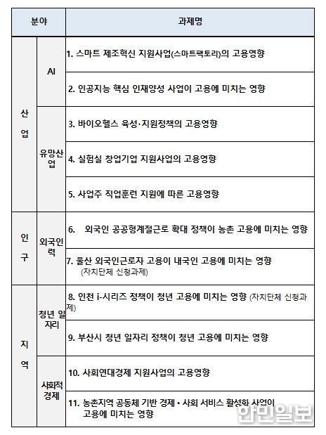 2026년 고용영향평가 대상과제 목록