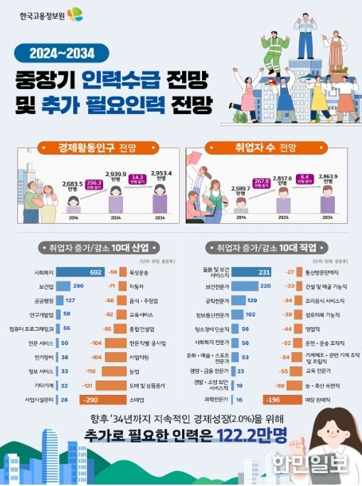 중장기 인력수급 전망 및 추가 필요인력 전망