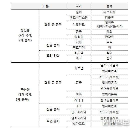 2026년 농축산물 수출검역협상 중점추진품목