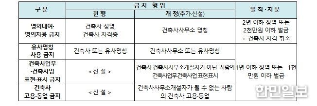 건축사사무소 명의대여 등 금지 규정 개정안 주요 내용