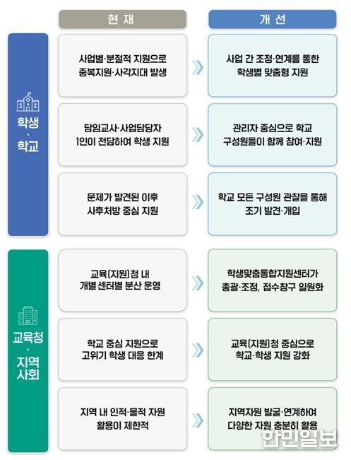 학생맞춤통합지원에 따라 달라지는 점