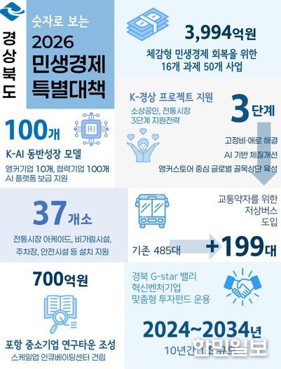 ’26년 경상북도 5대 경제정책 목표로 성장 청사진 제시!