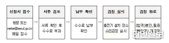 전기자동차 충전기 수리검정 절차