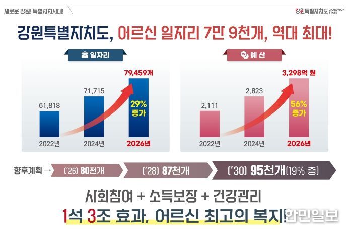 어르신 일자리 7만 9,459개로 역대 최대…