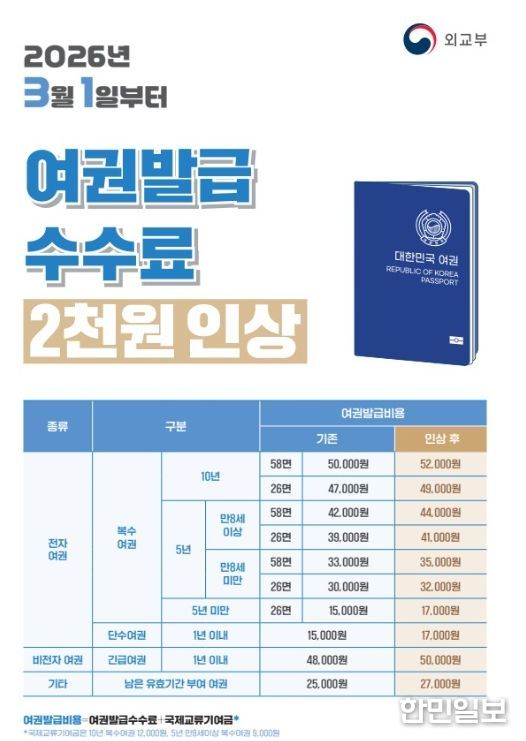 여권 발급 수수료 3월 1일부터 2천 원 인상