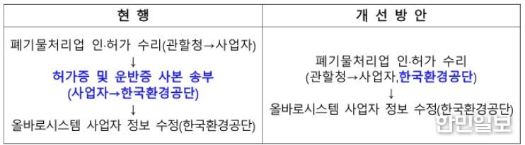 제도 개선 절차표