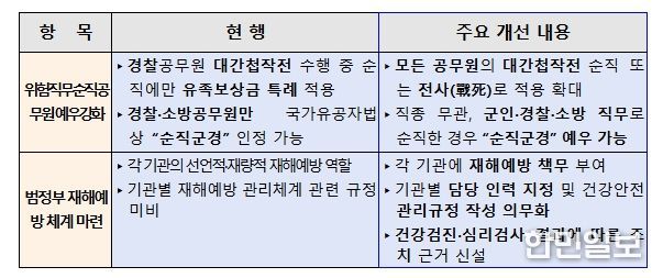 「공무원 재해보상법」 일부개정법률안