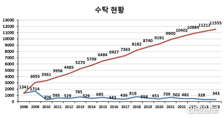수의생명자원 누적 수탁 현황(2008-2025)