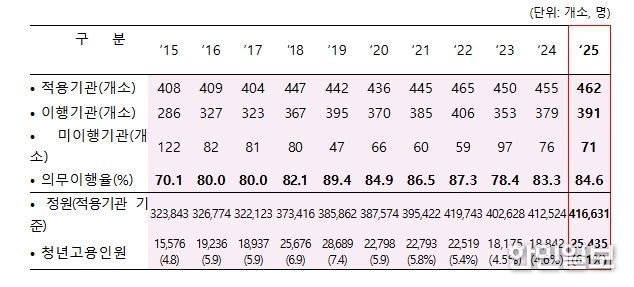 공공기관 청년고용의무제 이행결과