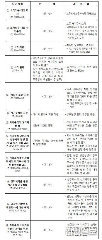 개정법 주요 내용