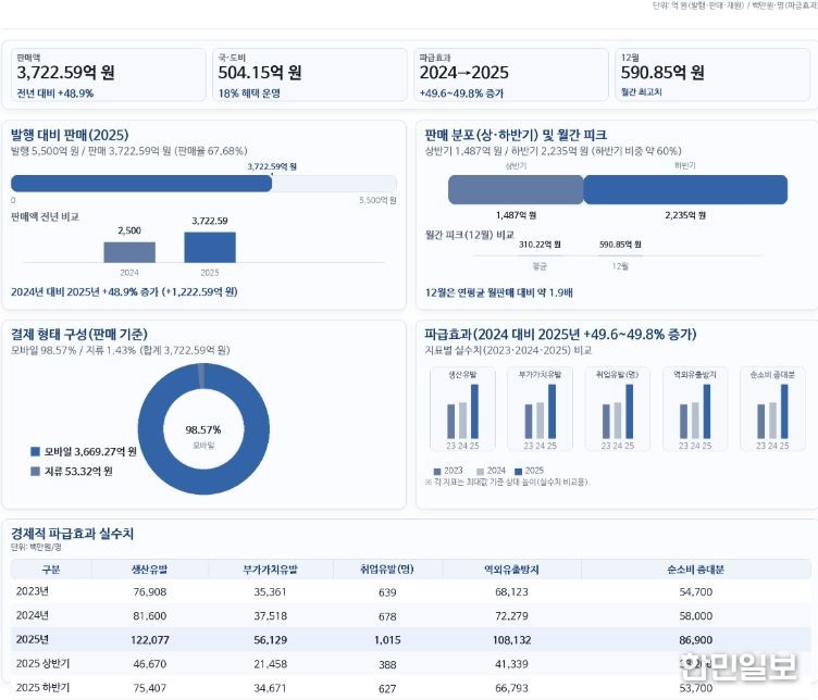 ‘아산페이 발행 운영 분석 보고서’ 결과를 정리한 인포그래픽.