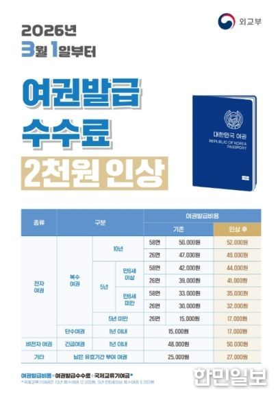 고창군, 3월1일부터 여권발급 수수료 2000원 인상