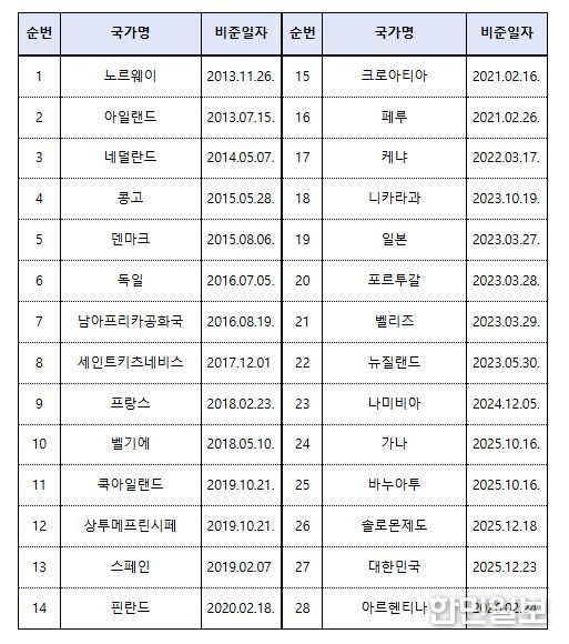 케이프타운 협정 가입국가: 28개국 가입
