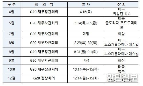 2026년 G20 주요 회의 일정(잠정)