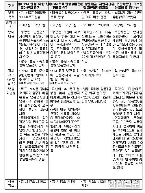 행위 내용 요약