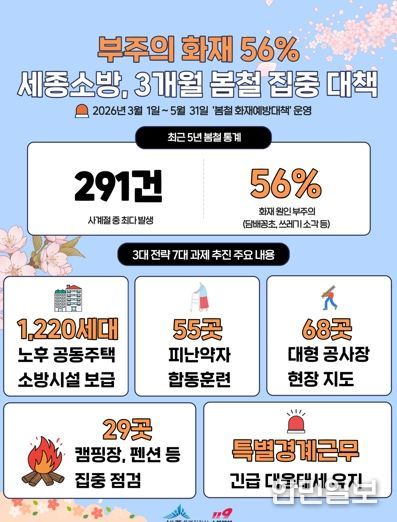 세종소방본부, 3~5월 3개월간 3대 전략 7개 과제 추진